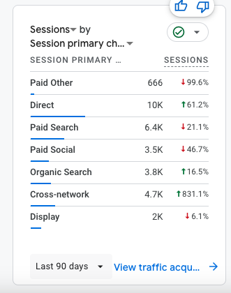 Real client session sources showing direct +61.2%, organic +16.5%, and cross-network +831.1% over the last 90 days.