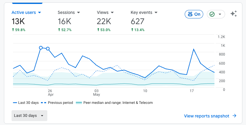 Recent client traffic, 60% organic lift